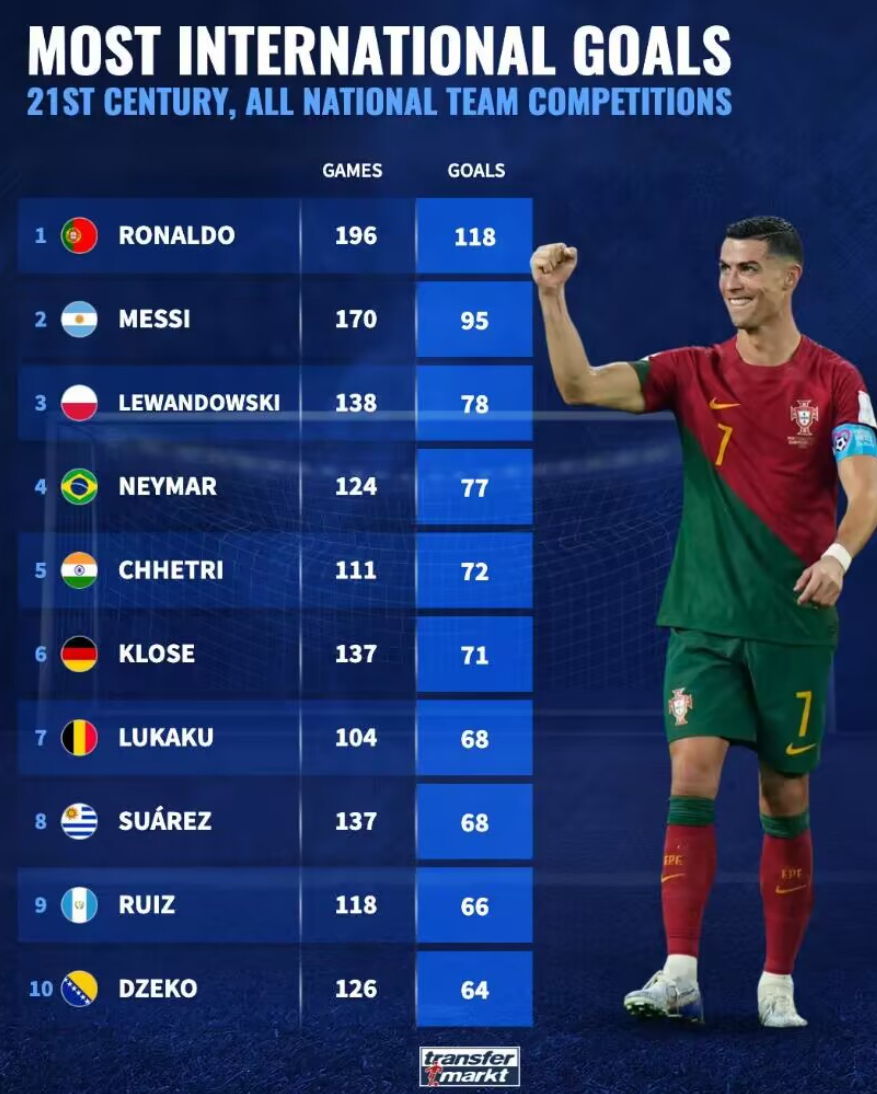 世界杯历史国家队射手榜：C罗118球高居榜首，梅西紧随其后