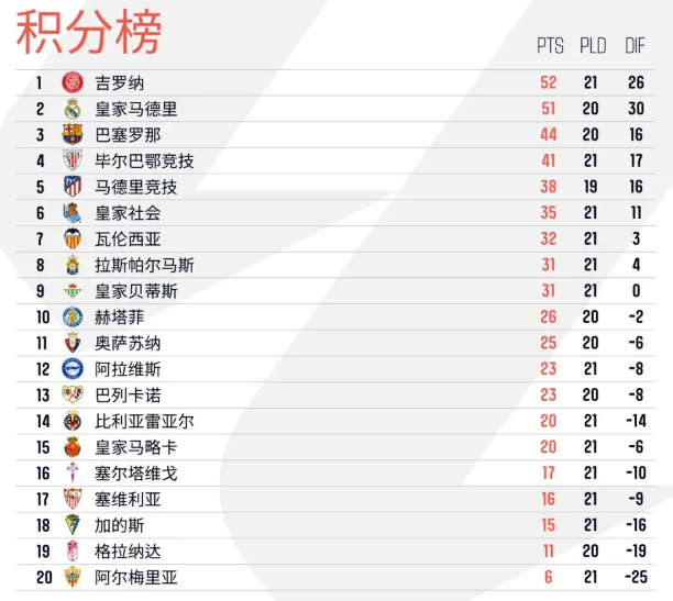 2024西甲最新积分榜出炉，皇马保次席，黑马高歌猛进