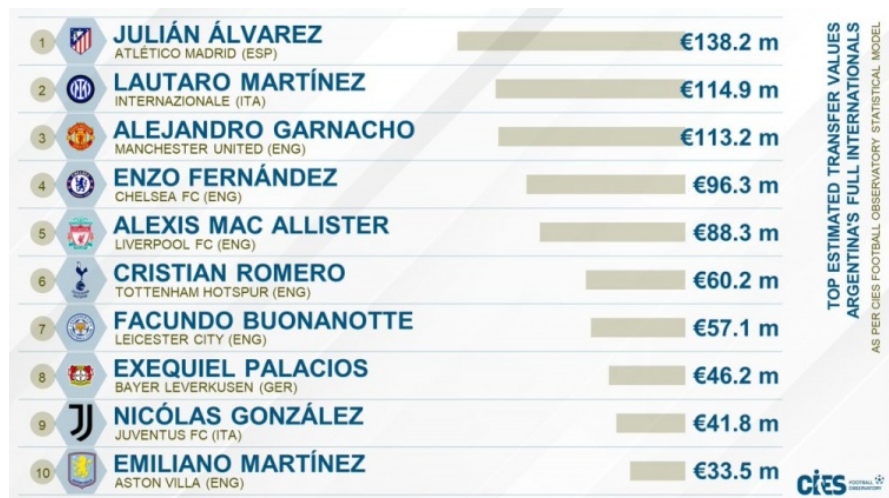 阿根廷国脚转会价值榜：小蜘蛛1.382亿第1